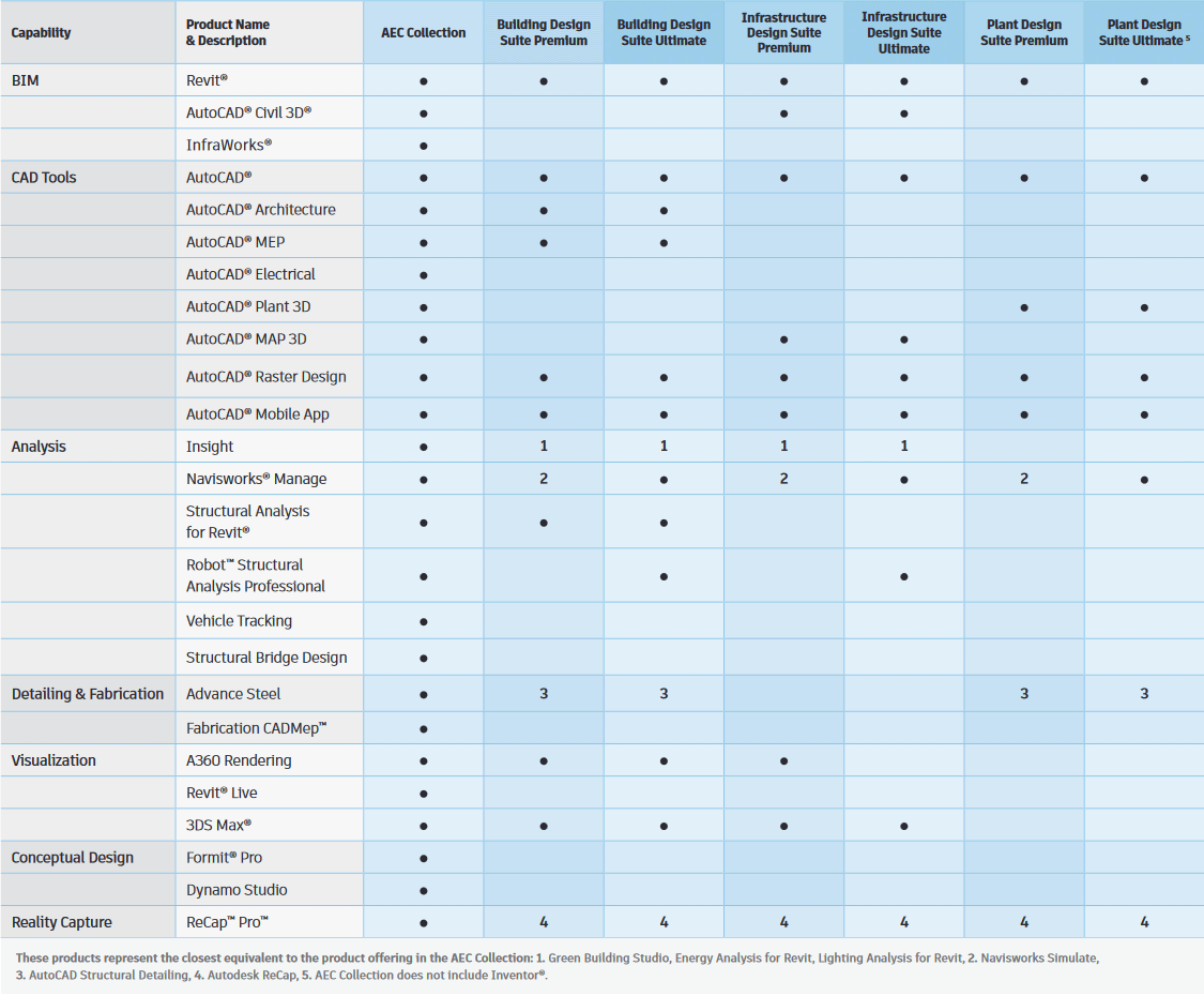 Autodesk 2021 Products Comparison Table